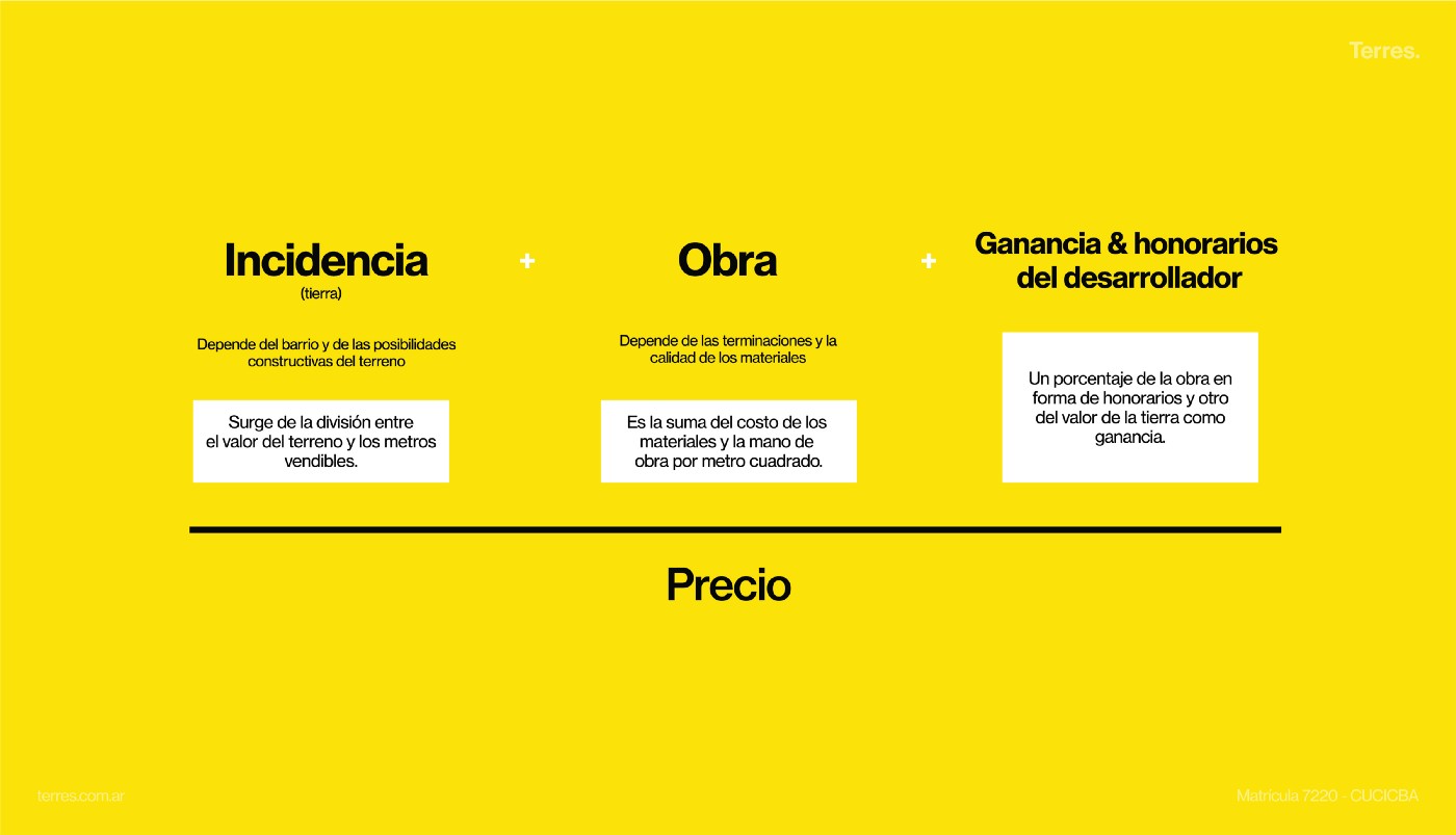 Cómo se compone el precio de un terreno.
